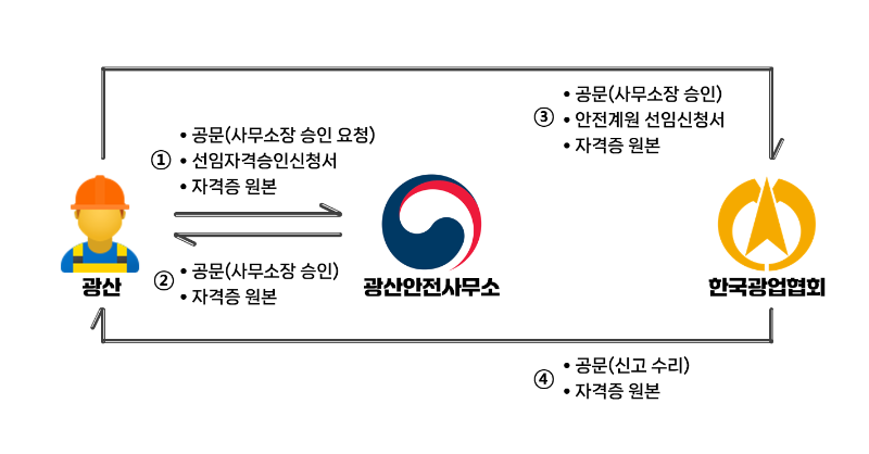 광산안전관리직원(안전계원) 선임 시 광산안전사무소장 승인 절차 안내.png