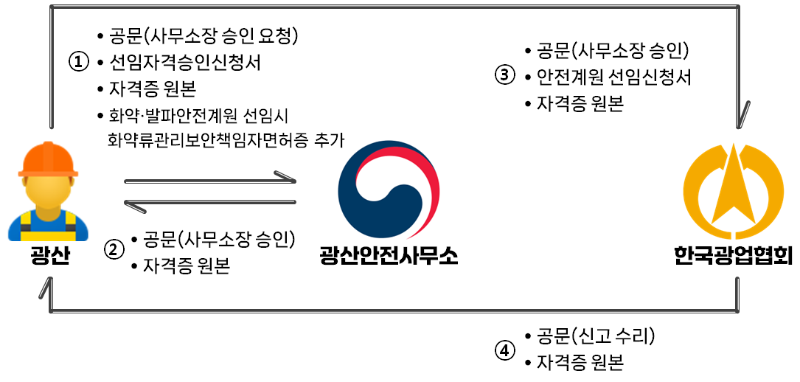 광산안전관리직원(안전계원) 선임 시 광산안전사무소장 승인 절차 안내.png